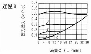S型單向閥