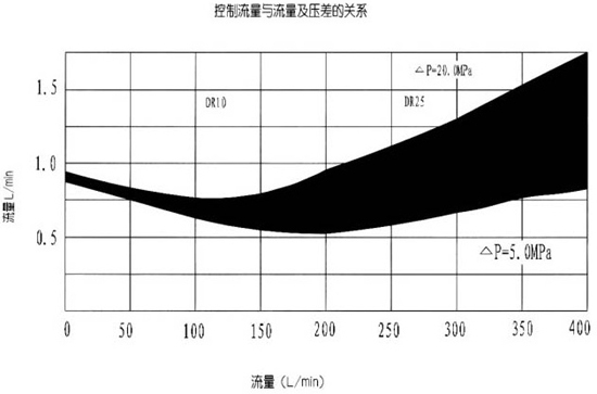 DR型5×系列先導式減壓閥
