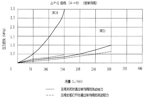 DR型5×系列先導式減壓閥
