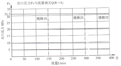 DR型5×系列先導式減壓閥