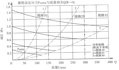 DR型5×系列先導式減壓閥