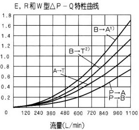WEH32型電液動換向閥