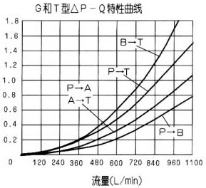 WEH32型電液動換向閥